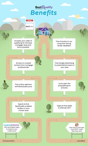 Lender Benefits Infographic