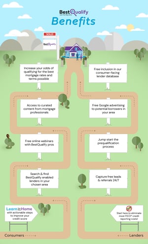 Lender Benefits Infographic Lender Benefits Infographic